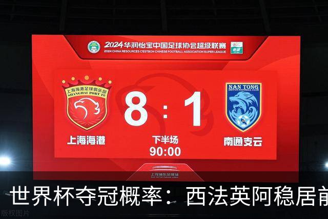 世界杯夺冠概率：西法英阿稳居前四 葡巴德第二集团